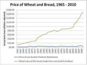 Note: since the 2011 killing of the Wheat Board, the farmers’ share of the wheat price has been cut in half